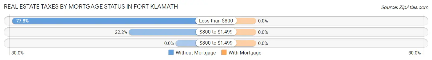 Real Estate Taxes by Mortgage Status in Fort Klamath