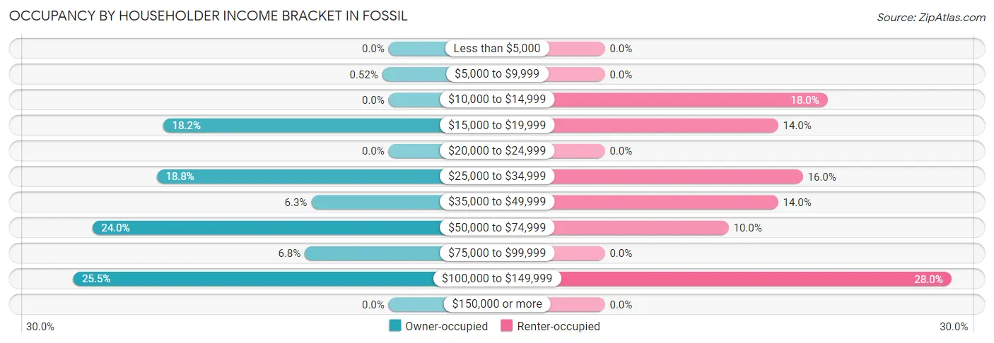 Occupancy by Householder Income Bracket in Fossil