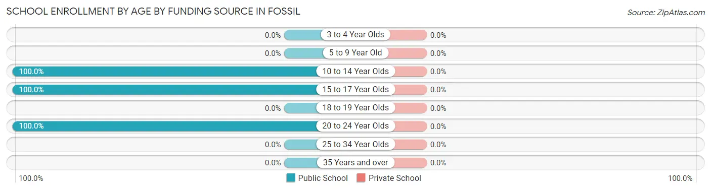School Enrollment by Age by Funding Source in Fossil