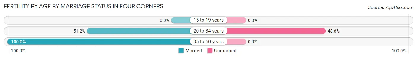 Female Fertility by Age by Marriage Status in Four Corners