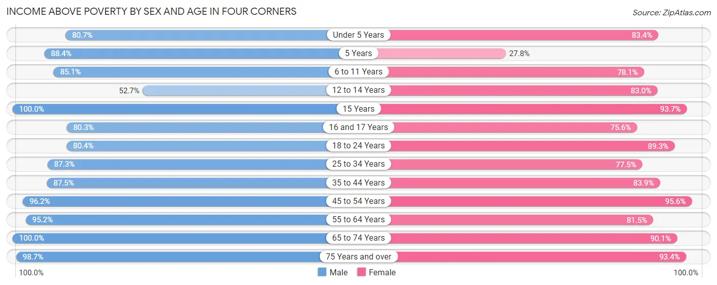Income Above Poverty by Sex and Age in Four Corners