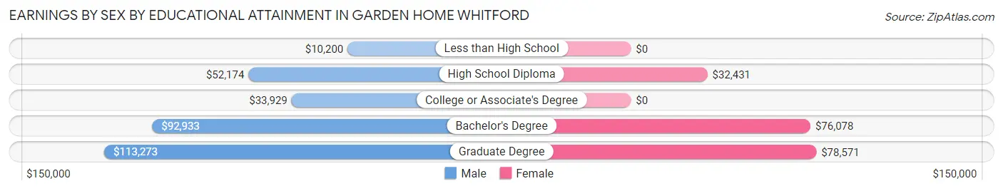 Earnings by Sex by Educational Attainment in Garden Home Whitford