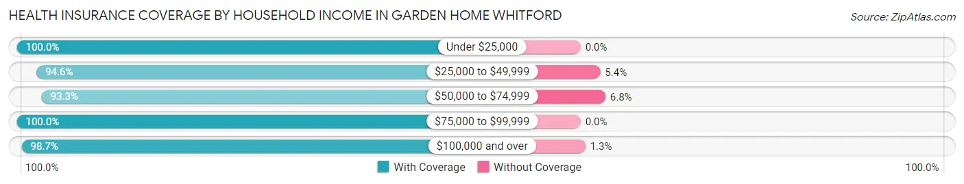 Health Insurance Coverage by Household Income in Garden Home Whitford