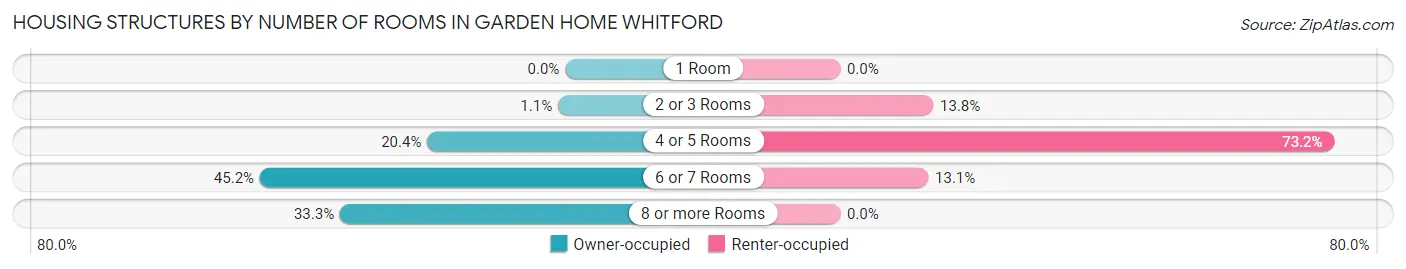 Housing Structures by Number of Rooms in Garden Home Whitford