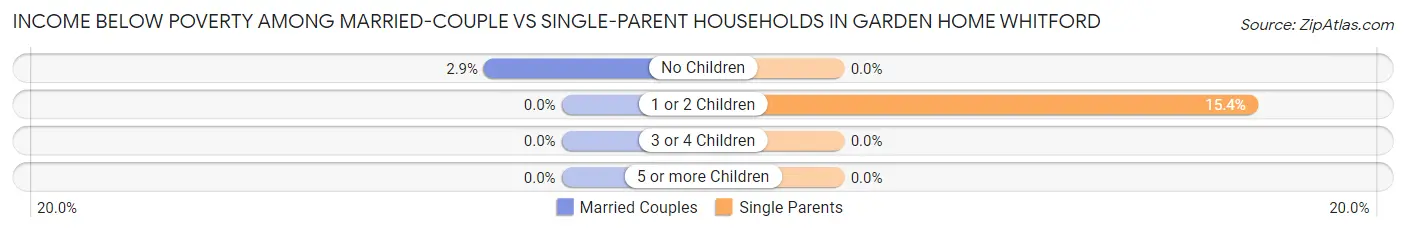 Income Below Poverty Among Married-Couple vs Single-Parent Households in Garden Home Whitford
