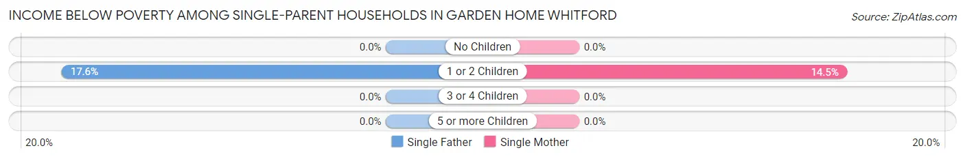 Income Below Poverty Among Single-Parent Households in Garden Home Whitford