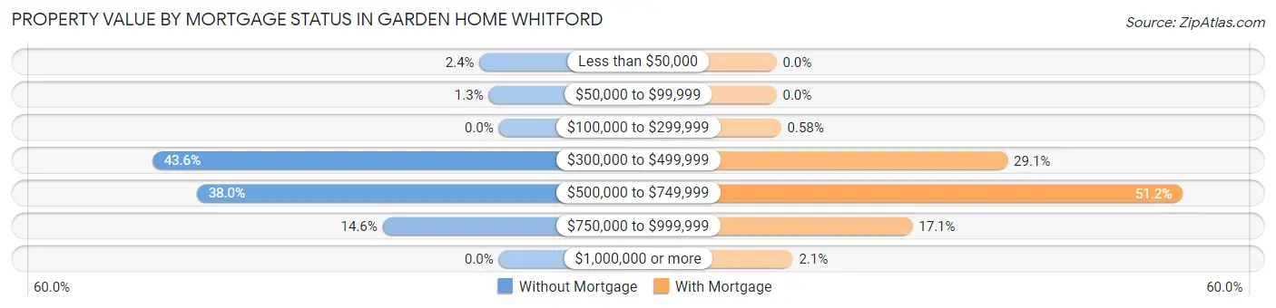 Property Value by Mortgage Status in Garden Home Whitford