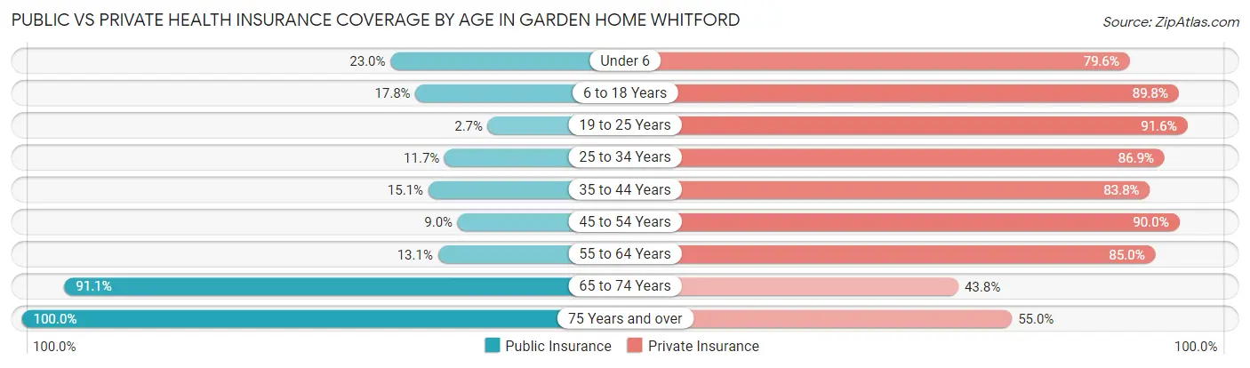 Public vs Private Health Insurance Coverage by Age in Garden Home Whitford