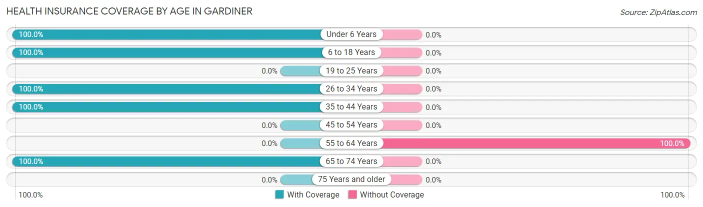 Health Insurance Coverage by Age in Gardiner