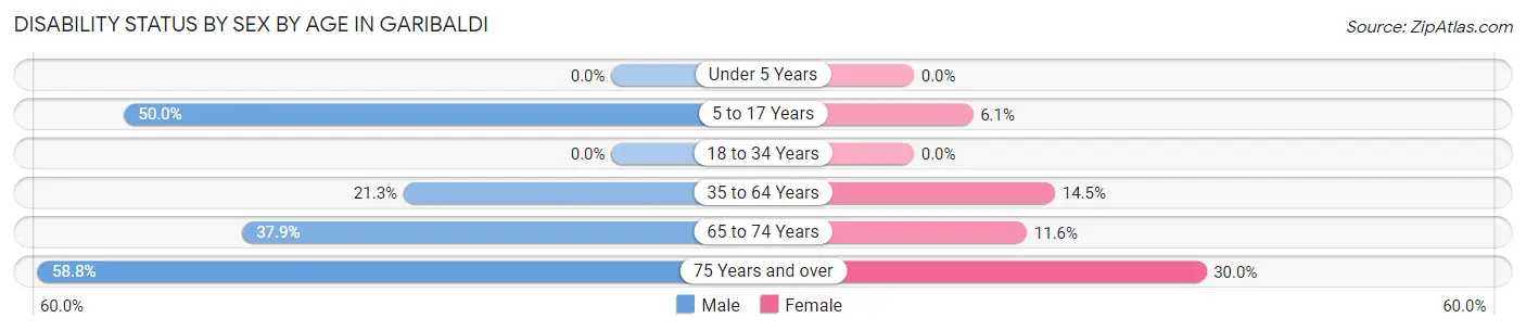Disability Status by Sex by Age in Garibaldi