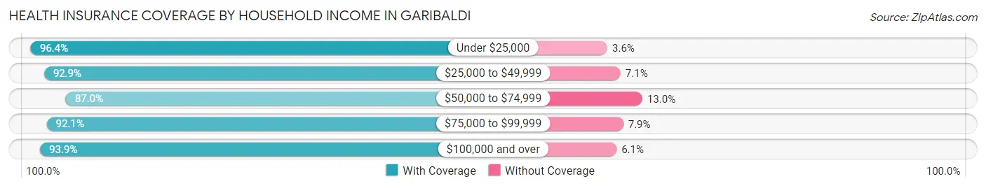 Health Insurance Coverage by Household Income in Garibaldi