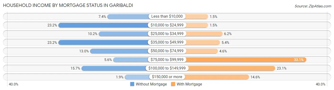 Household Income by Mortgage Status in Garibaldi
