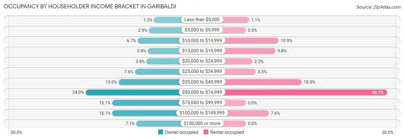 Occupancy by Householder Income Bracket in Garibaldi
