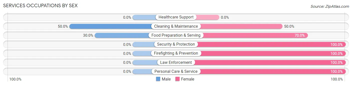 Services Occupations by Sex in Garibaldi