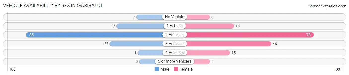 Vehicle Availability by Sex in Garibaldi