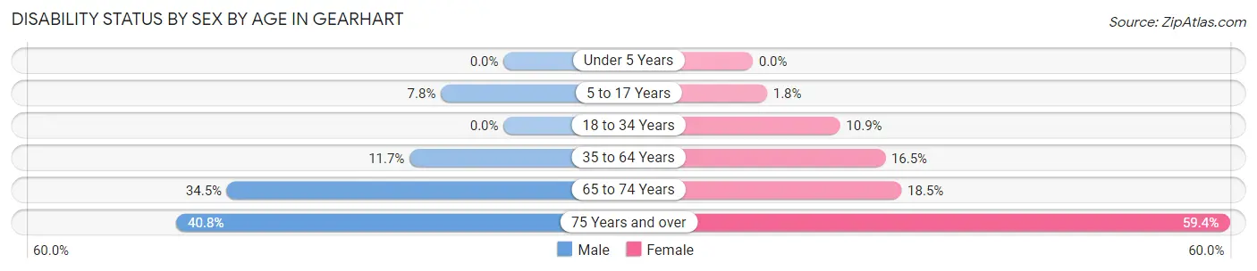 Disability Status by Sex by Age in Gearhart