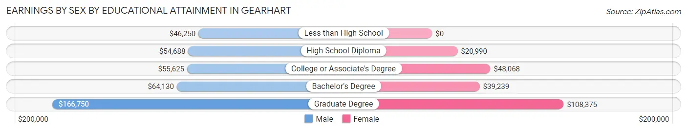 Earnings by Sex by Educational Attainment in Gearhart