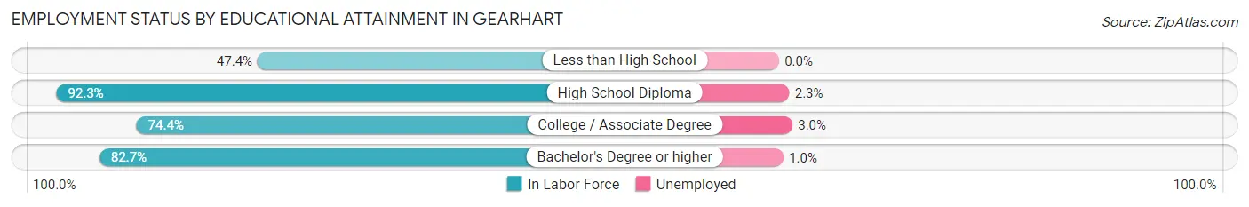 Employment Status by Educational Attainment in Gearhart