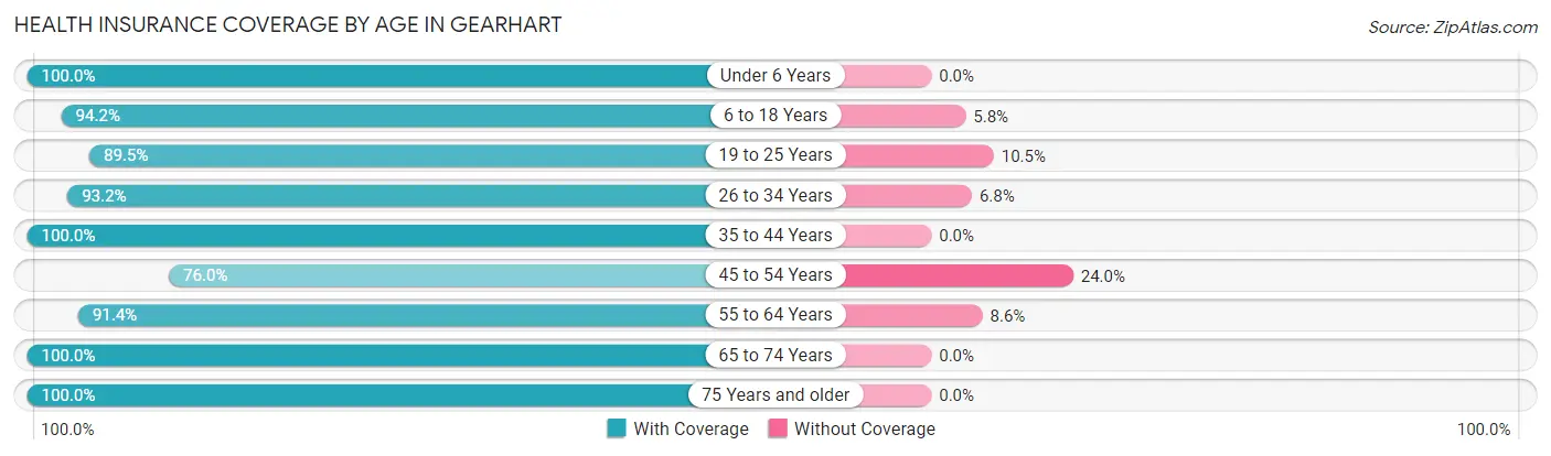 Health Insurance Coverage by Age in Gearhart