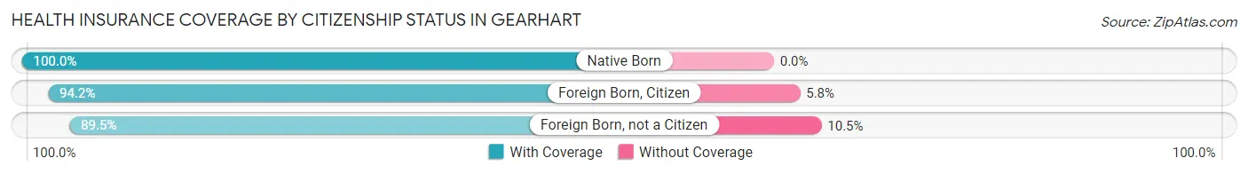 Health Insurance Coverage by Citizenship Status in Gearhart