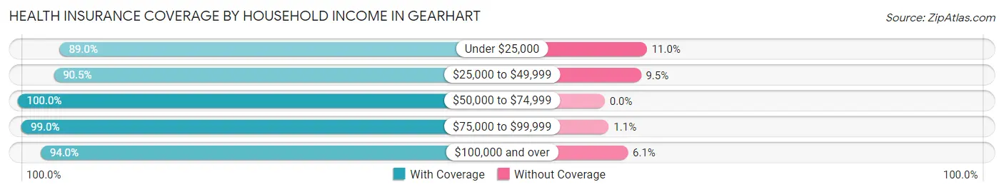 Health Insurance Coverage by Household Income in Gearhart