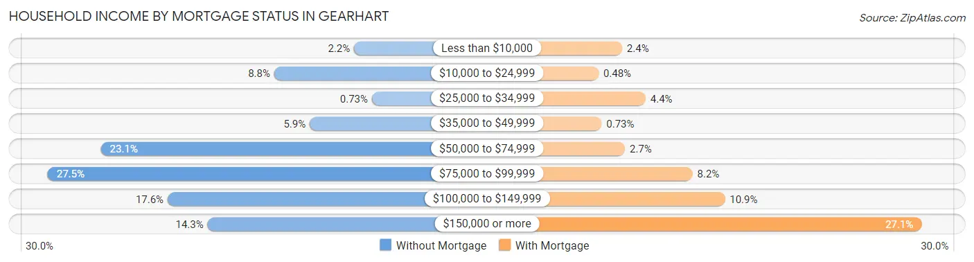 Household Income by Mortgage Status in Gearhart