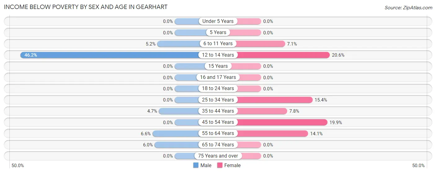 Income Below Poverty by Sex and Age in Gearhart