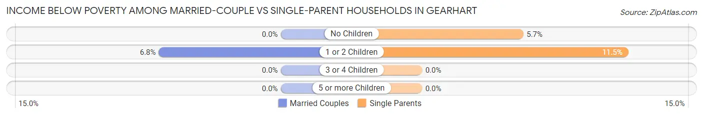 Income Below Poverty Among Married-Couple vs Single-Parent Households in Gearhart