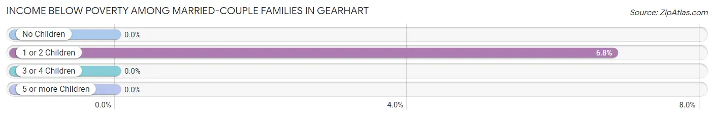 Income Below Poverty Among Married-Couple Families in Gearhart