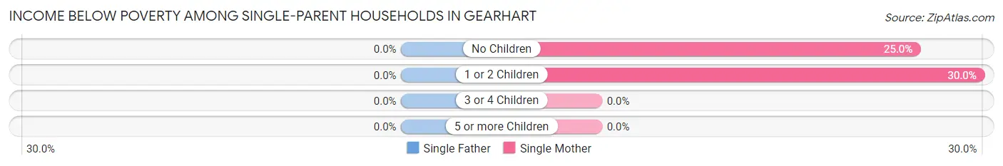 Income Below Poverty Among Single-Parent Households in Gearhart