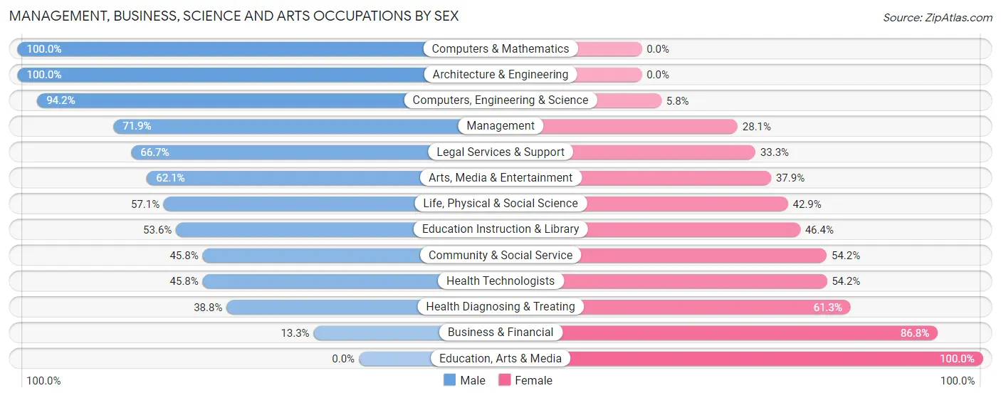 Management, Business, Science and Arts Occupations by Sex in Gearhart