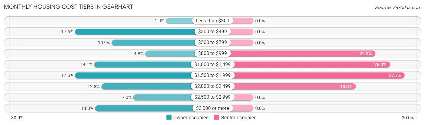 Monthly Housing Cost Tiers in Gearhart