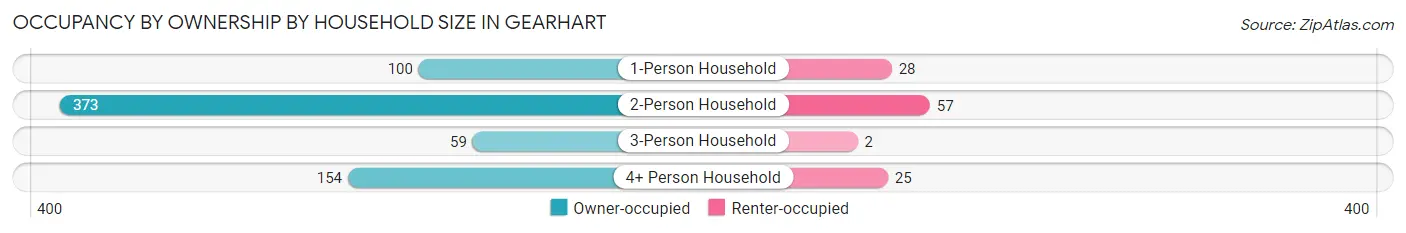 Occupancy by Ownership by Household Size in Gearhart
