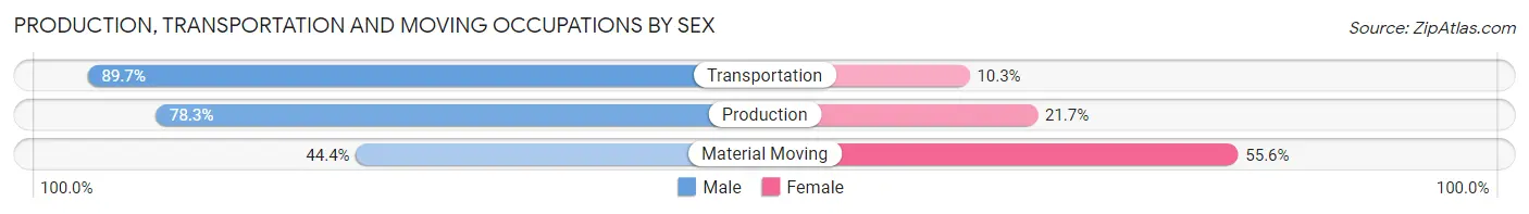 Production, Transportation and Moving Occupations by Sex in Gearhart
