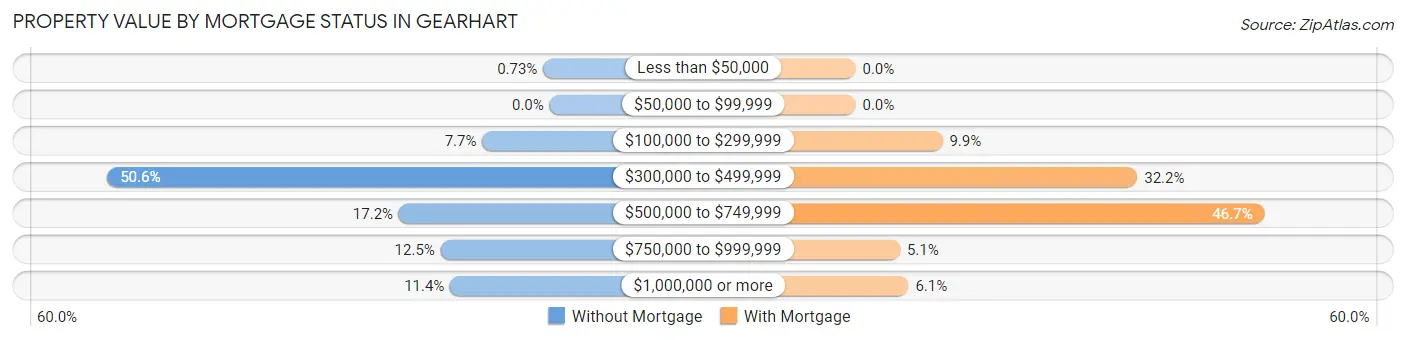 Property Value by Mortgage Status in Gearhart