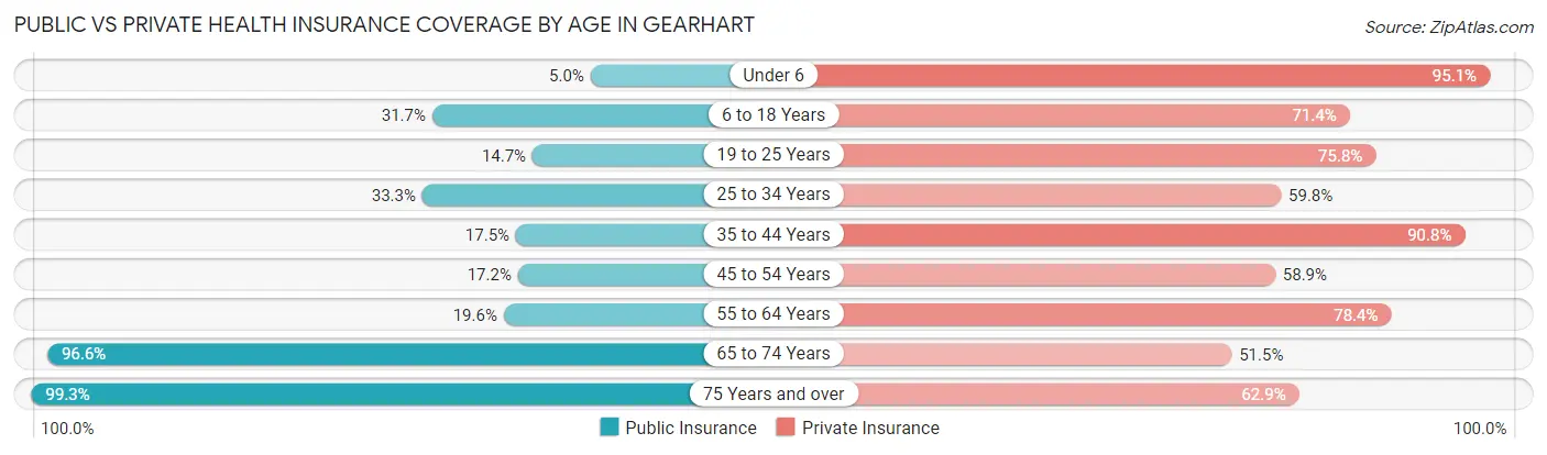 Public vs Private Health Insurance Coverage by Age in Gearhart
