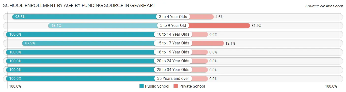 School Enrollment by Age by Funding Source in Gearhart