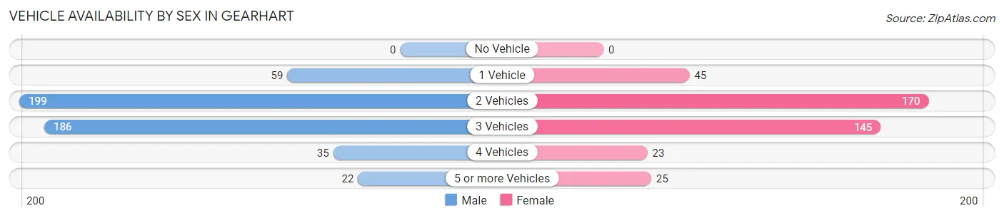 Vehicle Availability by Sex in Gearhart