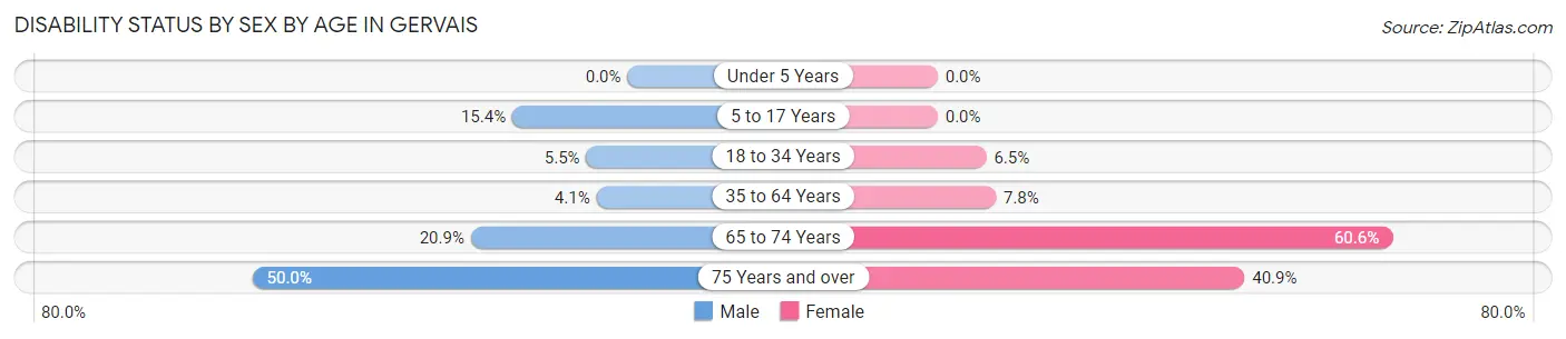 Disability Status by Sex by Age in Gervais