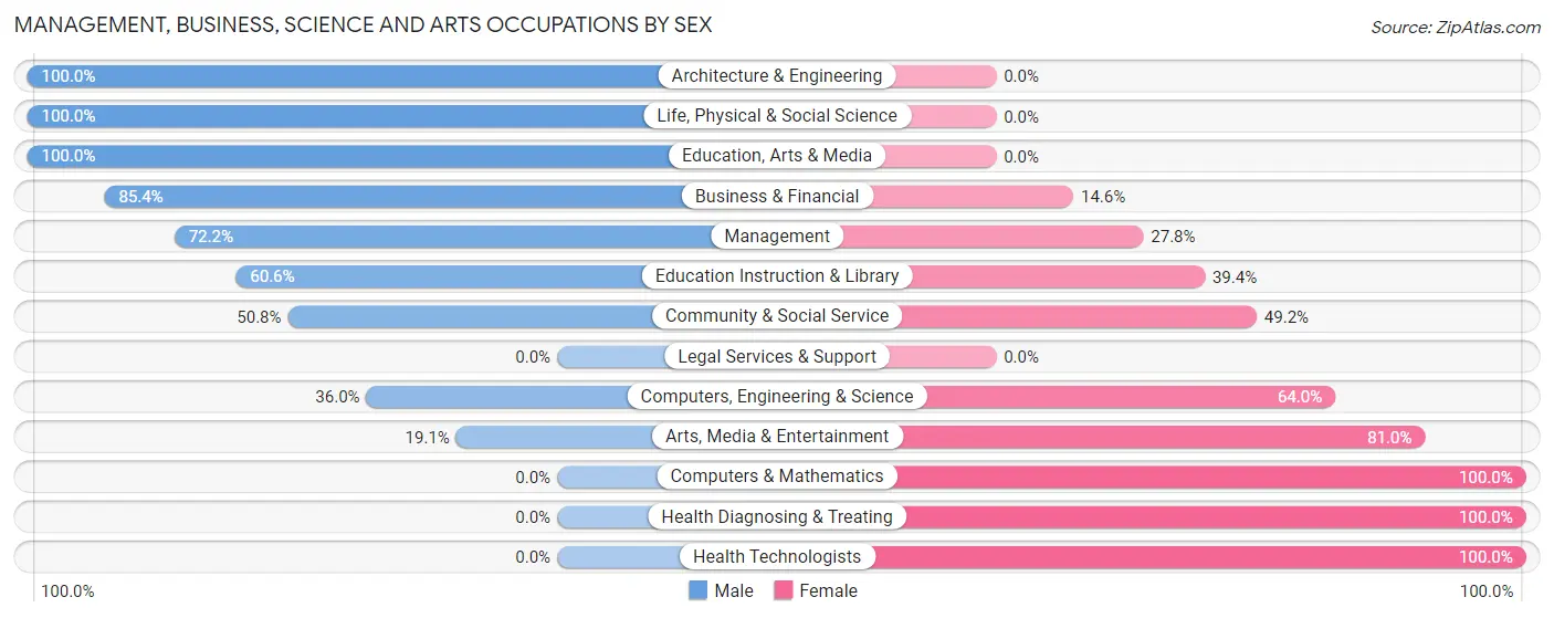 Management, Business, Science and Arts Occupations by Sex in Gervais