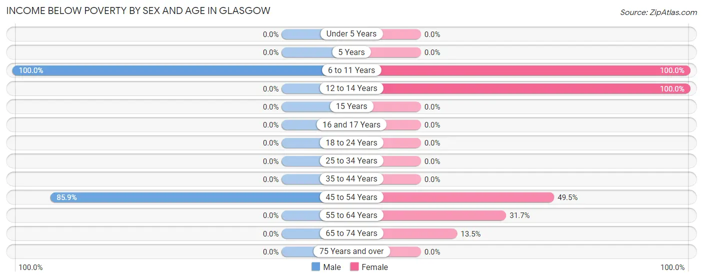 Income Below Poverty by Sex and Age in Glasgow