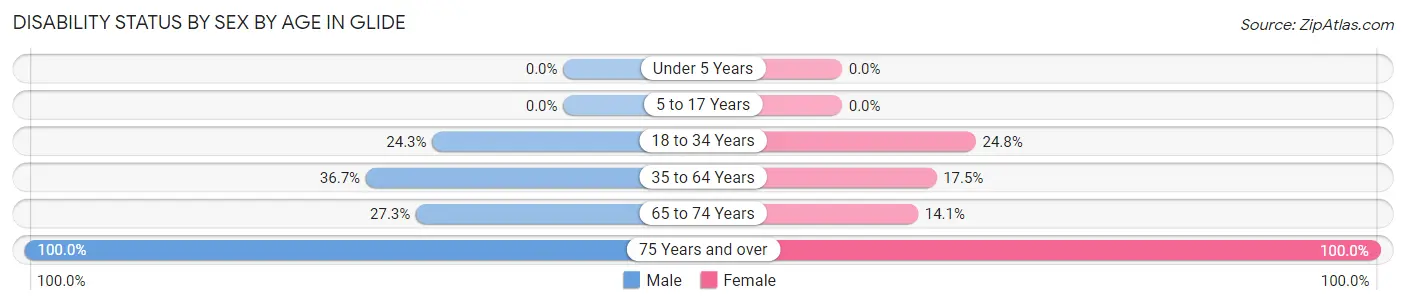 Disability Status by Sex by Age in Glide