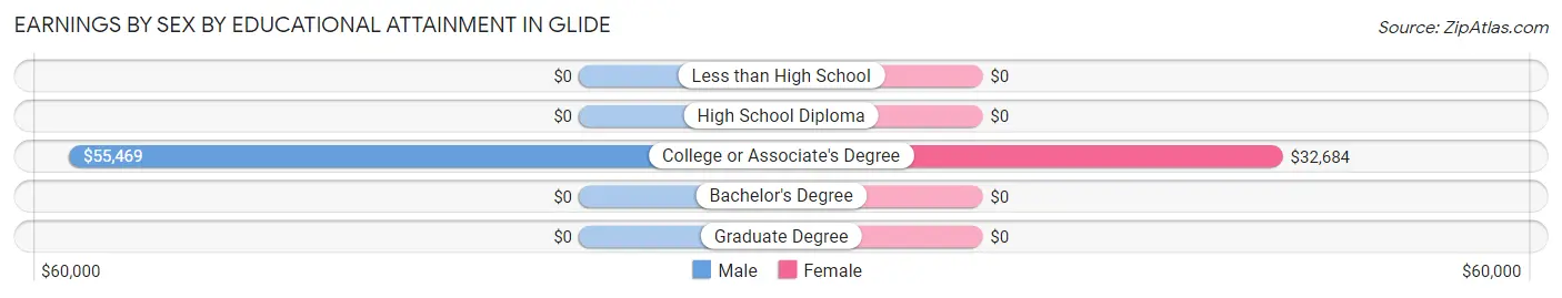 Earnings by Sex by Educational Attainment in Glide