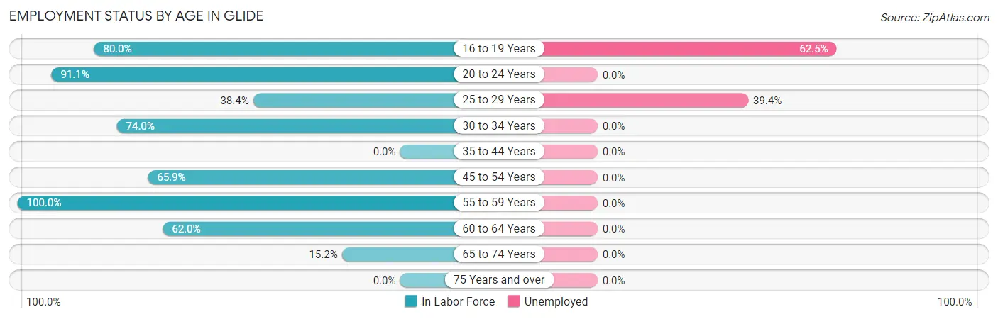 Employment Status by Age in Glide