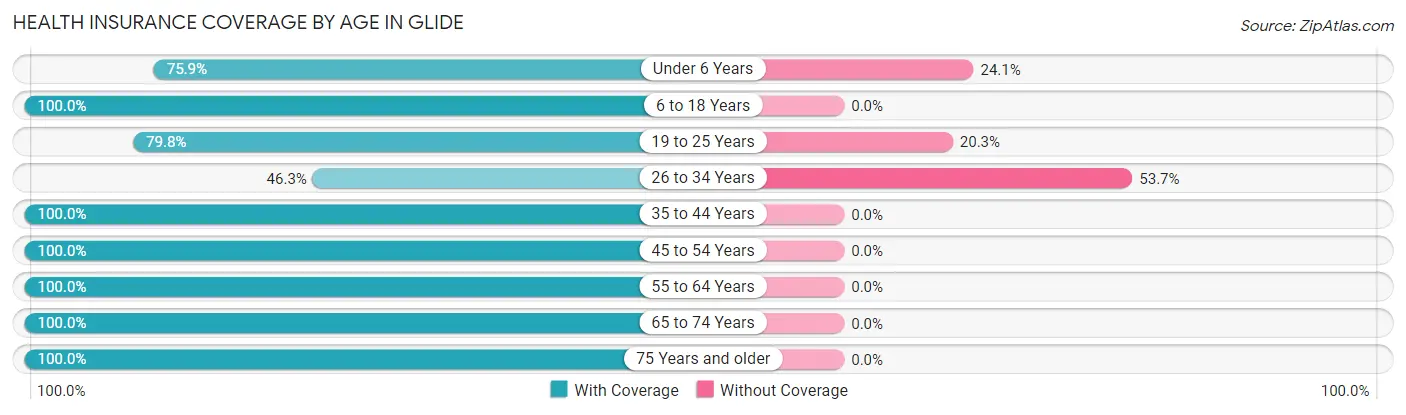 Health Insurance Coverage by Age in Glide