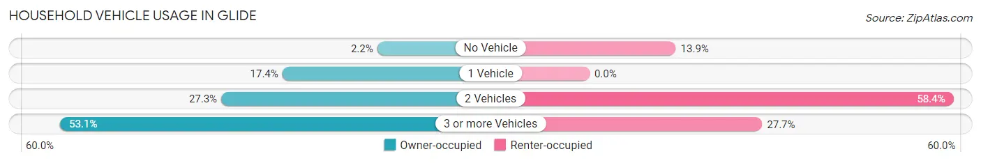 Household Vehicle Usage in Glide