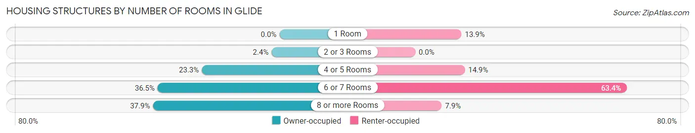 Housing Structures by Number of Rooms in Glide
