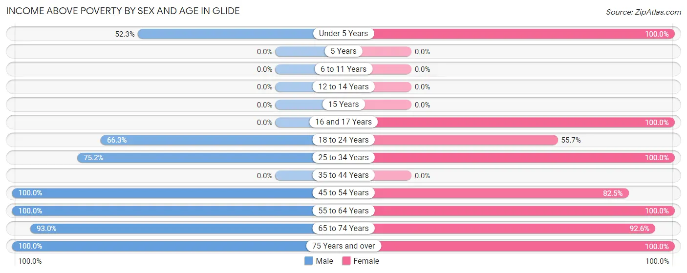 Income Above Poverty by Sex and Age in Glide