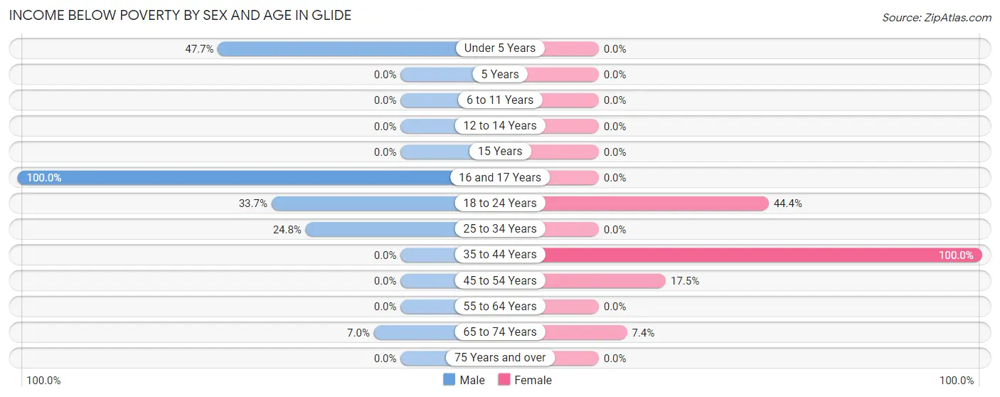 Income Below Poverty by Sex and Age in Glide