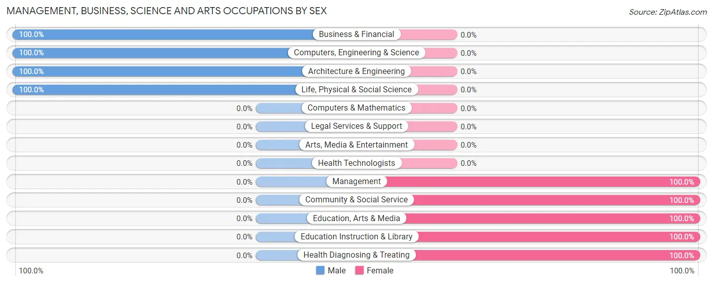 Management, Business, Science and Arts Occupations by Sex in Glide